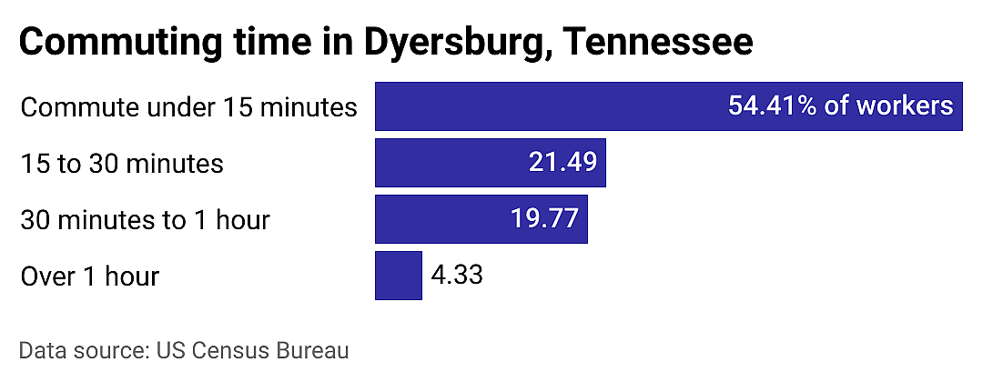 #25. Dyersburg