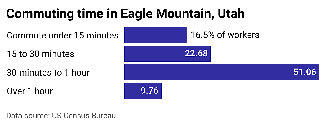 #3. Eagle Mountain