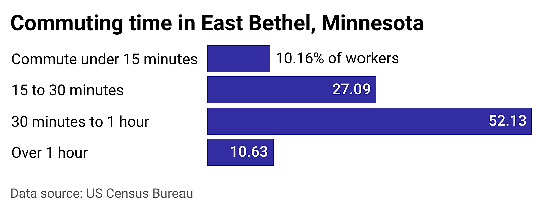 #2. East Bethel