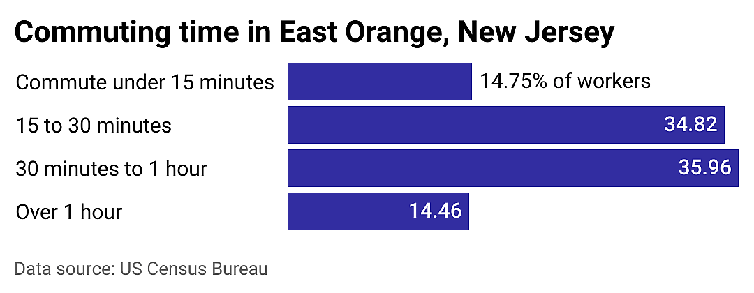 #7. East Orange