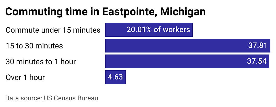 #15. Eastpointe