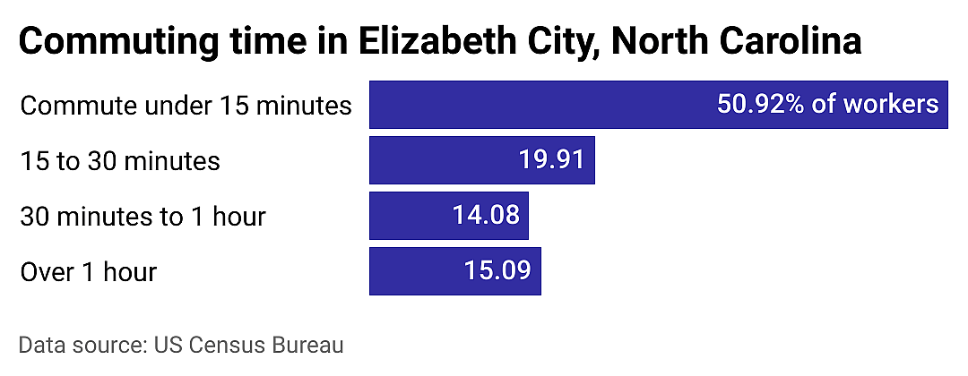 #15. Elizabeth City