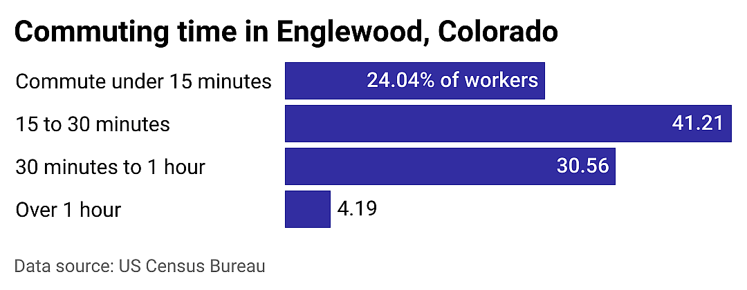 #25. Englewood