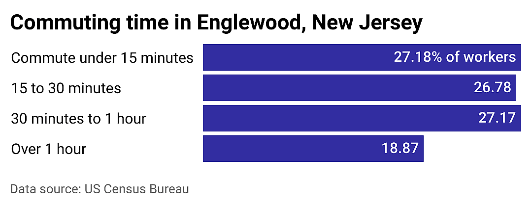 #11. Englewood