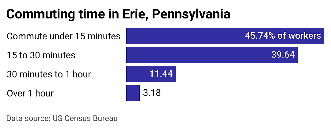 #9. Erie