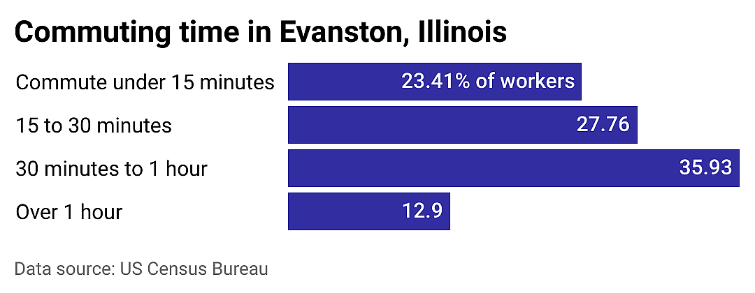 #19. Evanston