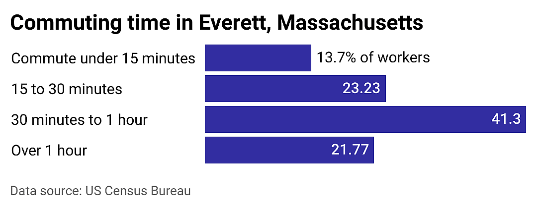 #1. Everett