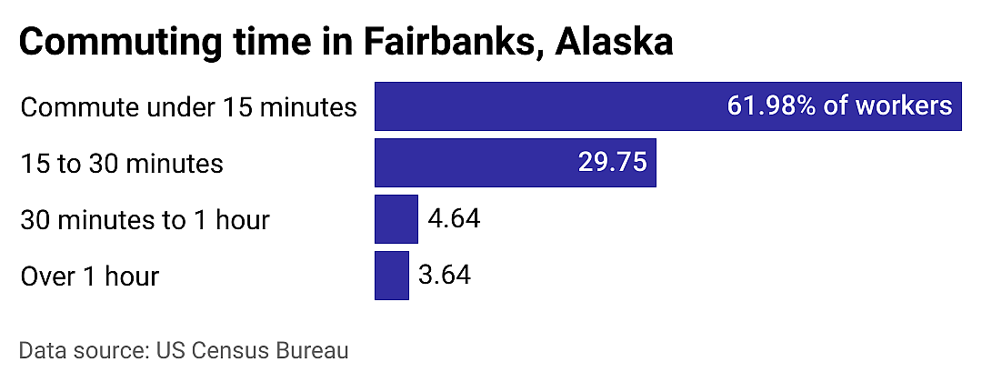 #2. Fairbanks