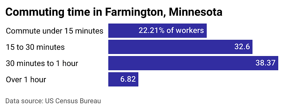 #9. Farmington