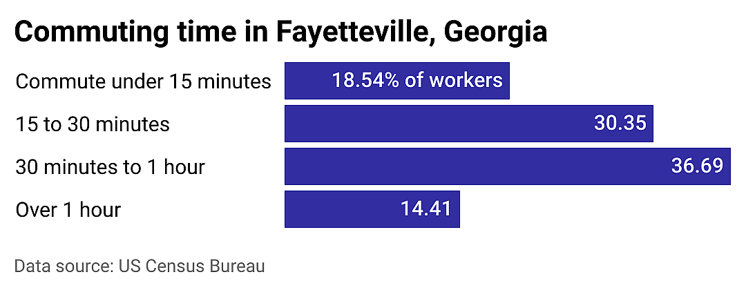 #18. Fayetteville