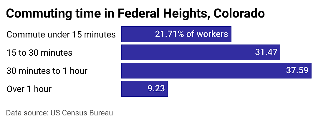 #8. Federal Heights