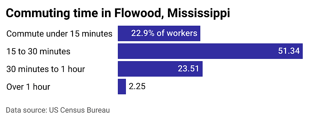 #25. Flowood
