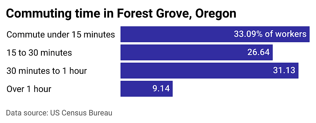#10. Forest Grove