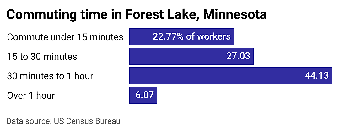 #13. Forest Lake