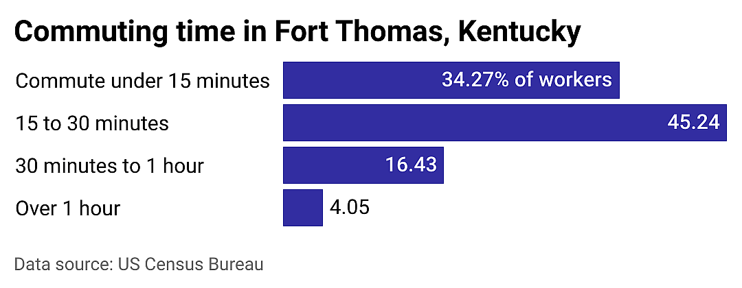 #22. Fort Thomas