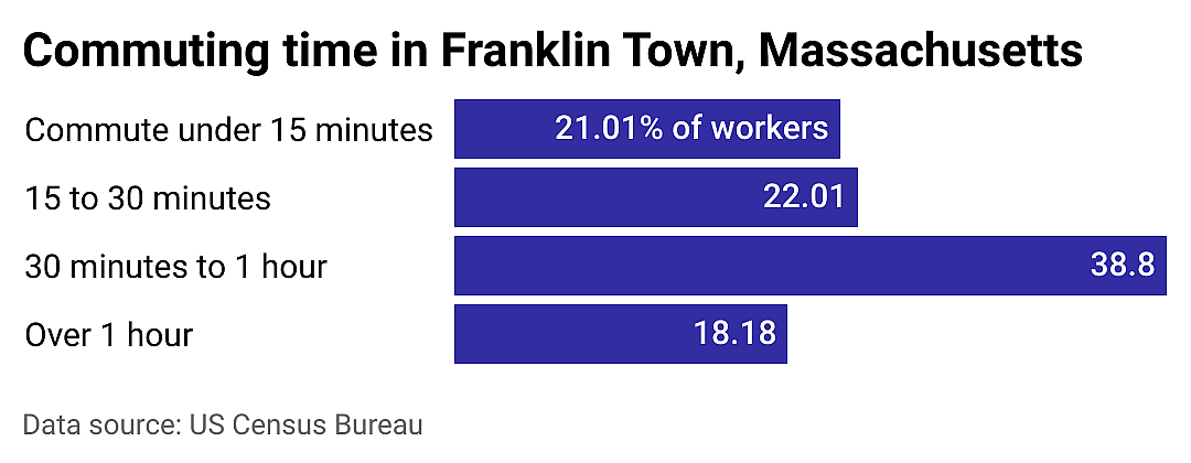 #4. Franklin Town