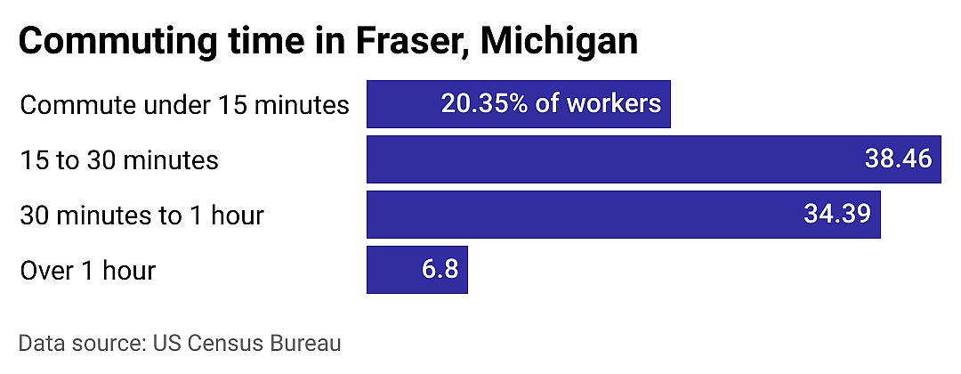 #4. Fraser