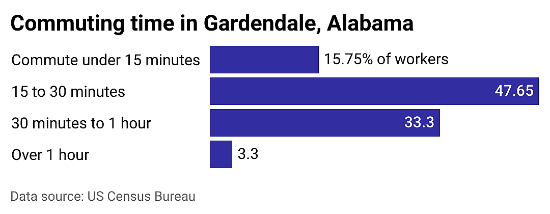 #12. Gardendale