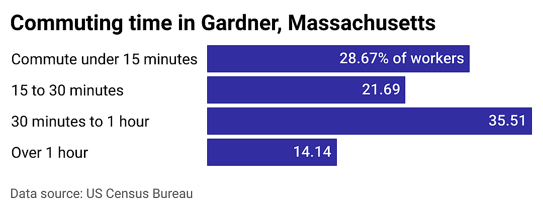 #14. Gardner