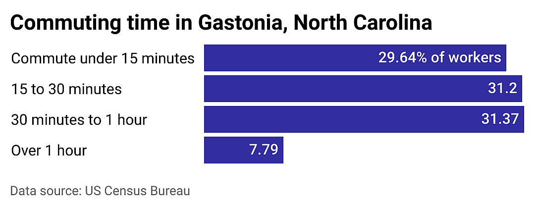 #11. Gastonia