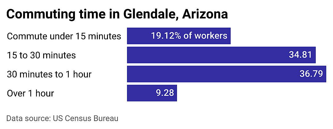 #8. Glendale