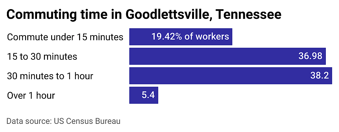 #2. Goodlettsville