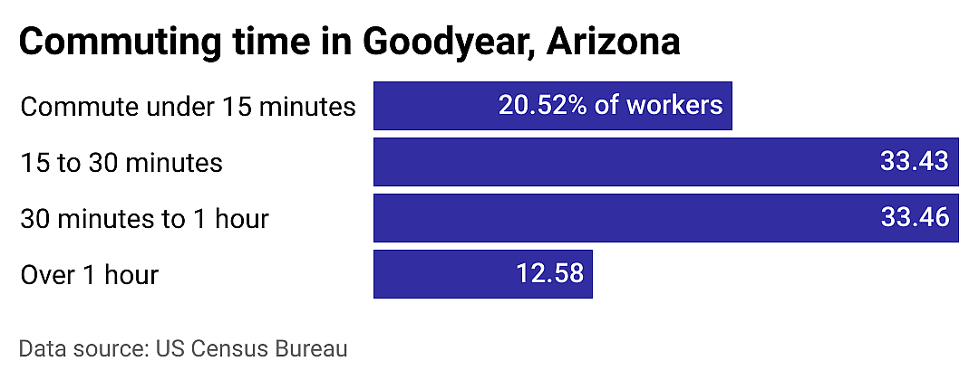 #3. Goodyear
