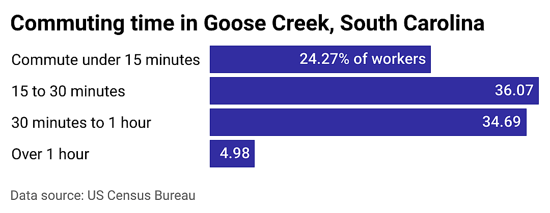 #4. Goose Creek
