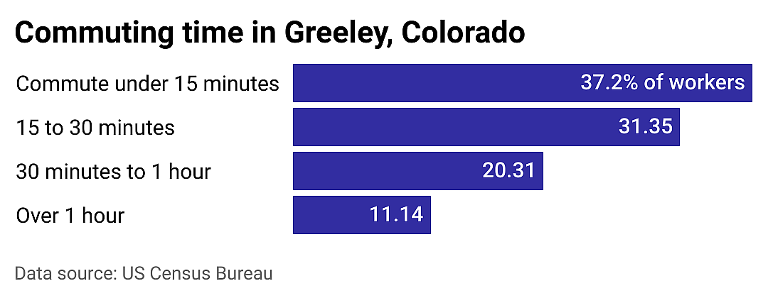#23. Greeley