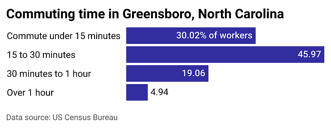 #4. Greensboro