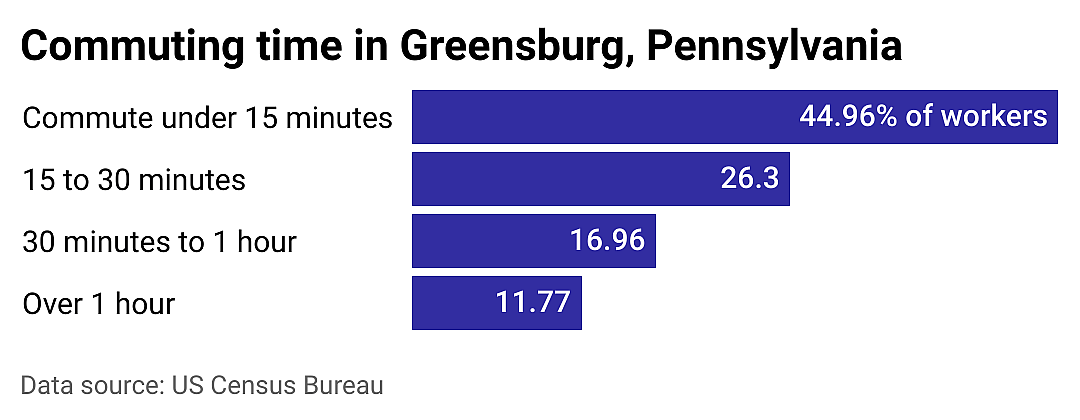 #14. Greensburg