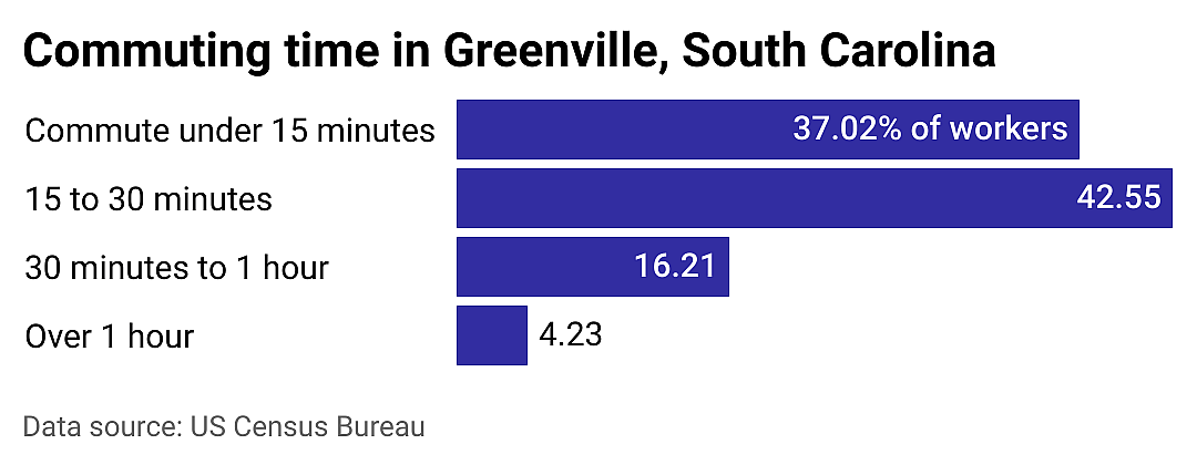 #7. Greenville
