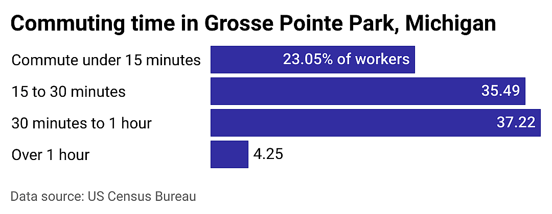 #19. Grosse Pointe Park