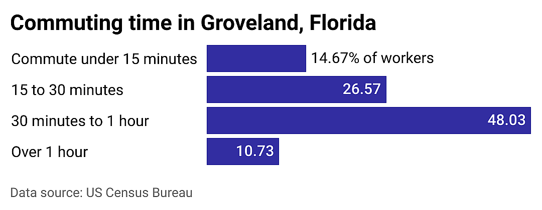 #3. Groveland