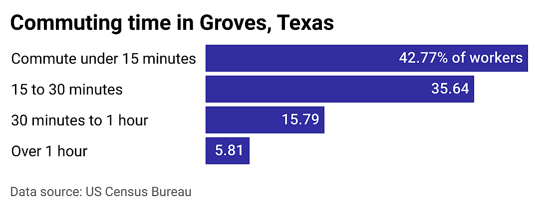 #6. Groves