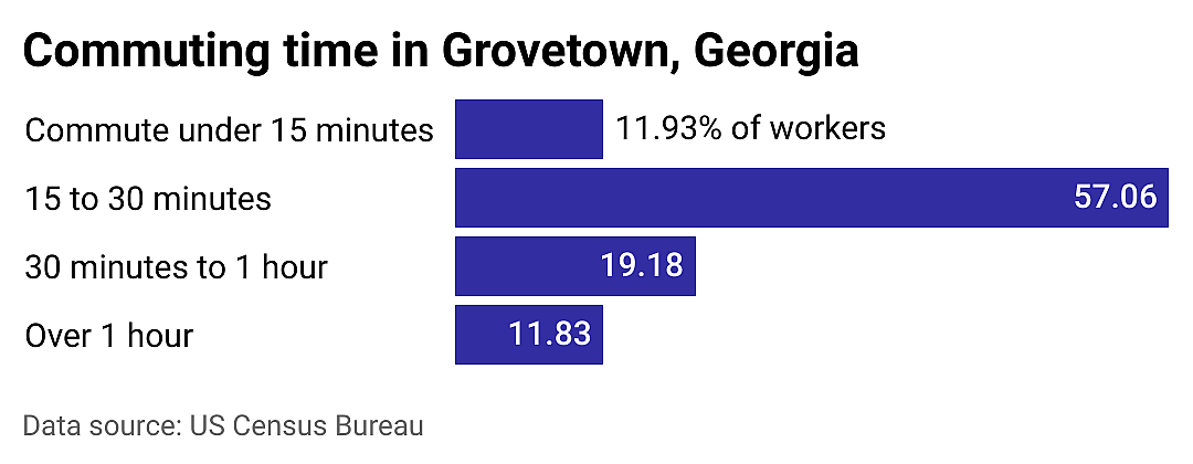 #17. Grovetown