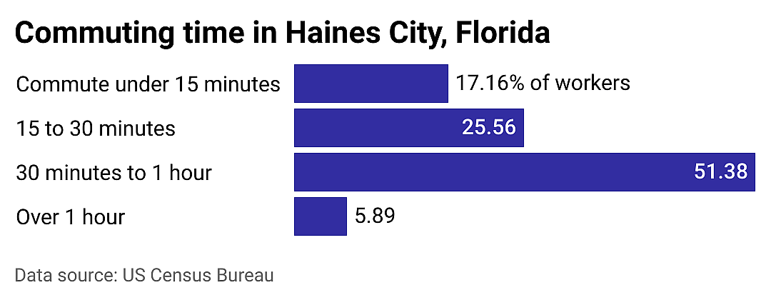 #8. Haines City