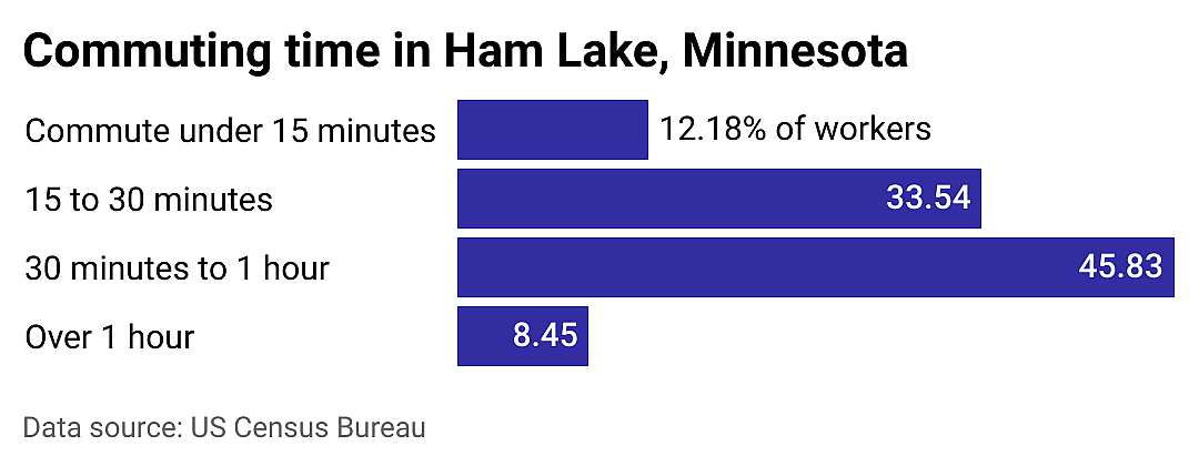 #5. Ham Lake