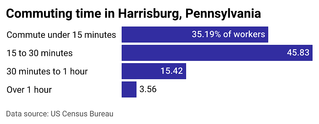 #3. Harrisburg