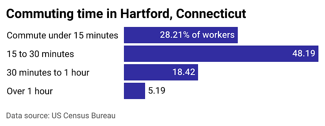 #19. Hartford