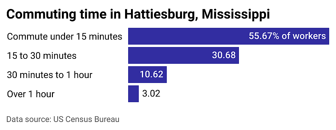 #24. Hattiesburg
