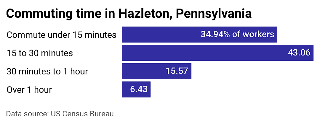 #15. Hazleton