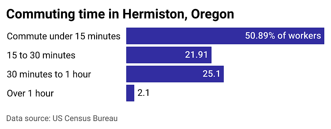 #19. Hermiston