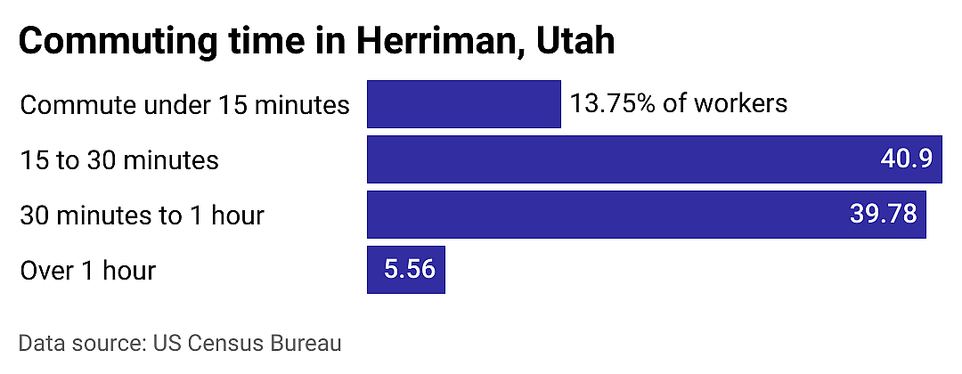 #10. Herriman