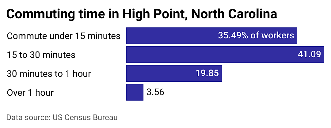 #3. High Point
