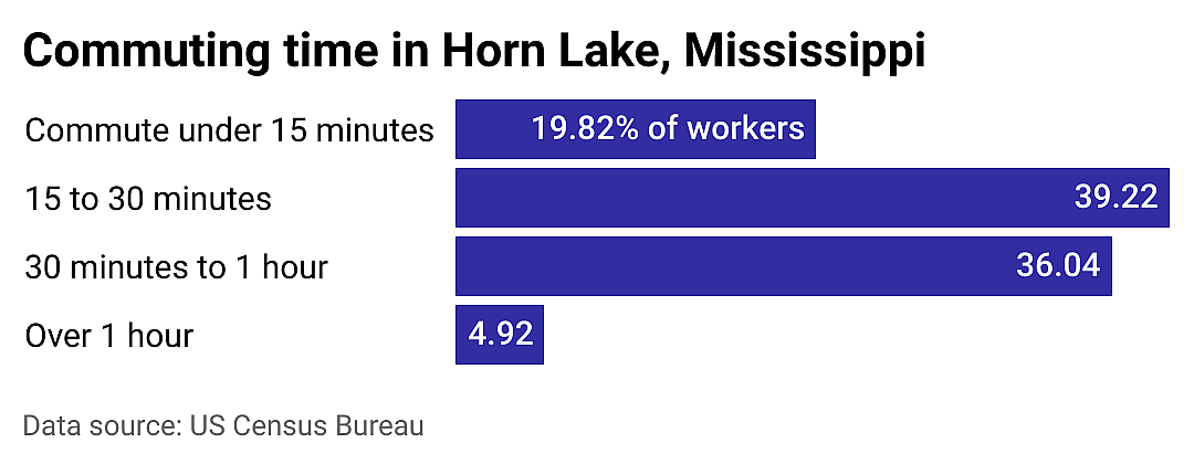 #5. Horn Lake