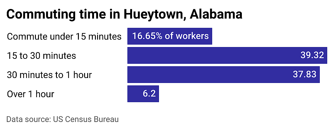 #6. Hueytown