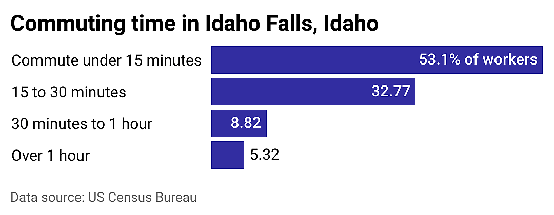 #1. Idaho Falls