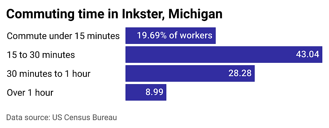 #10. Inkster