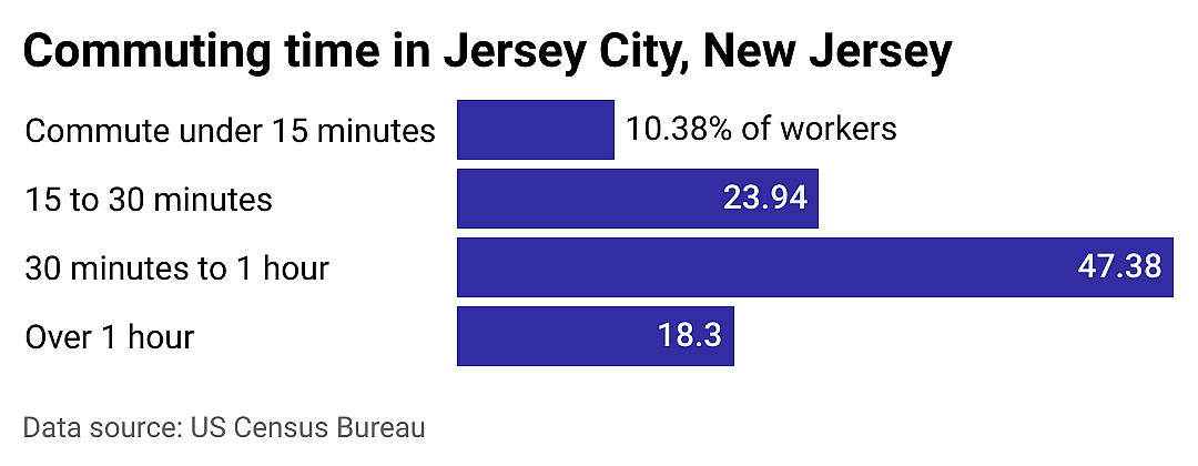#12. Jersey City